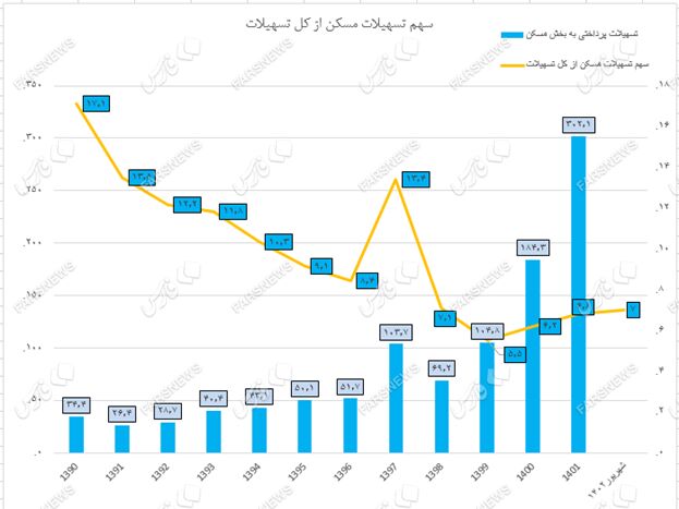 روند لاک پشتی پرداخت تسهیلات به ساخت مسکن