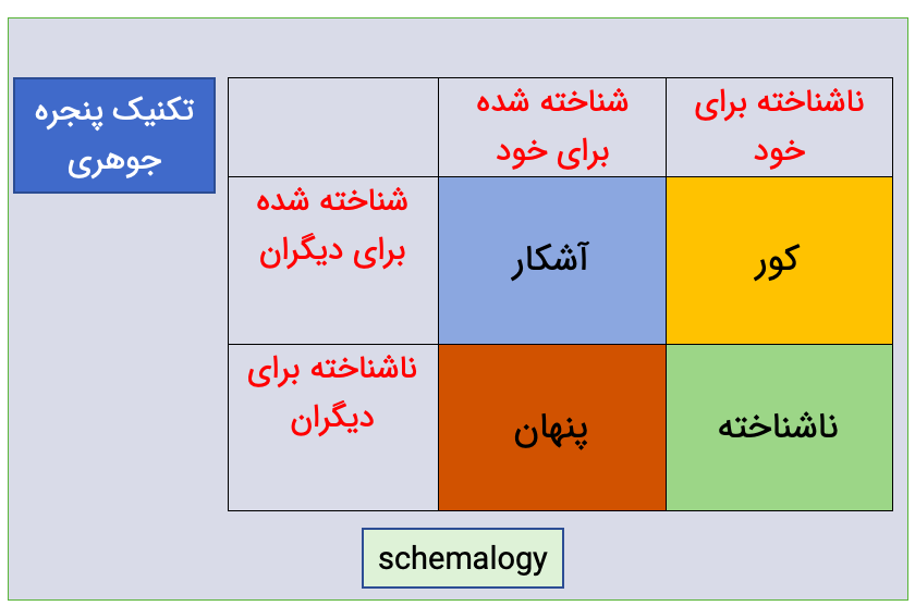 پنجره جو و هَری | تکنیکی راحت برای خودشناسی