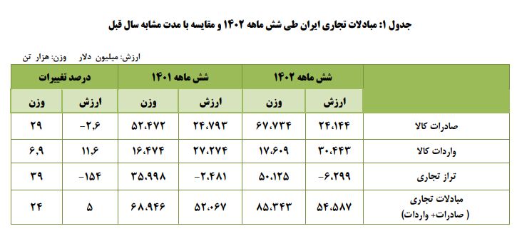 سیر صعودی صادرات کشور در سایه سیاست تثبیت ارز