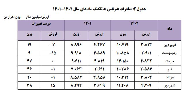 سیر صعودی صادرات کشور در سایه سیاست تثبیت ارز