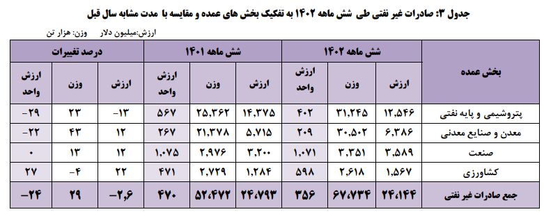 سیر صعودی صادرات کشور در سایه سیاست تثبیت ارز