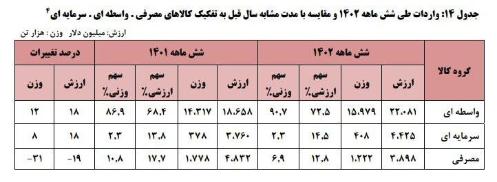 سیر صعودی صادرات کشور در سایه سیاست تثبیت ارز