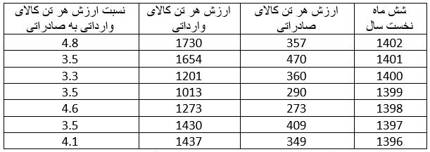 علت کسری تراز تجاری ۶ میلیارد دلاری در نیمه نخست سال چه بود؟
