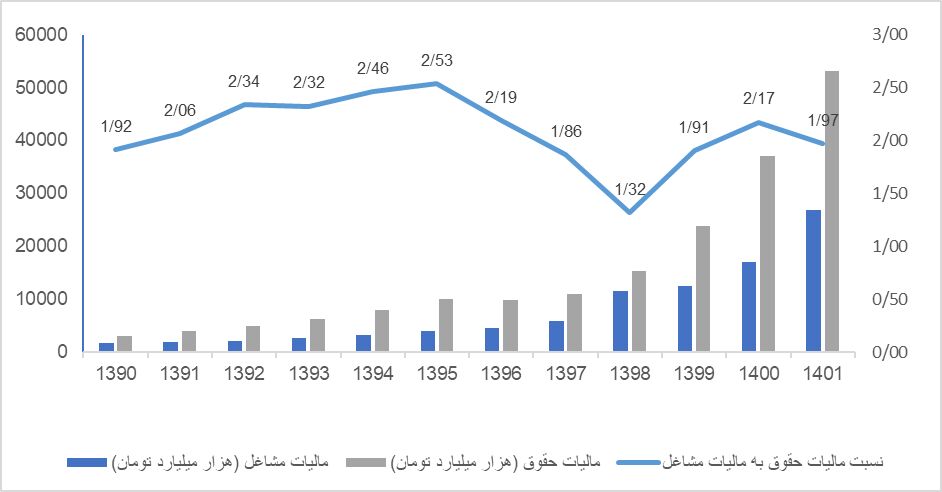 سهم ۴ درصدی مالیات بر درآمد مشاغل از کل درآمدهای مالیاتی