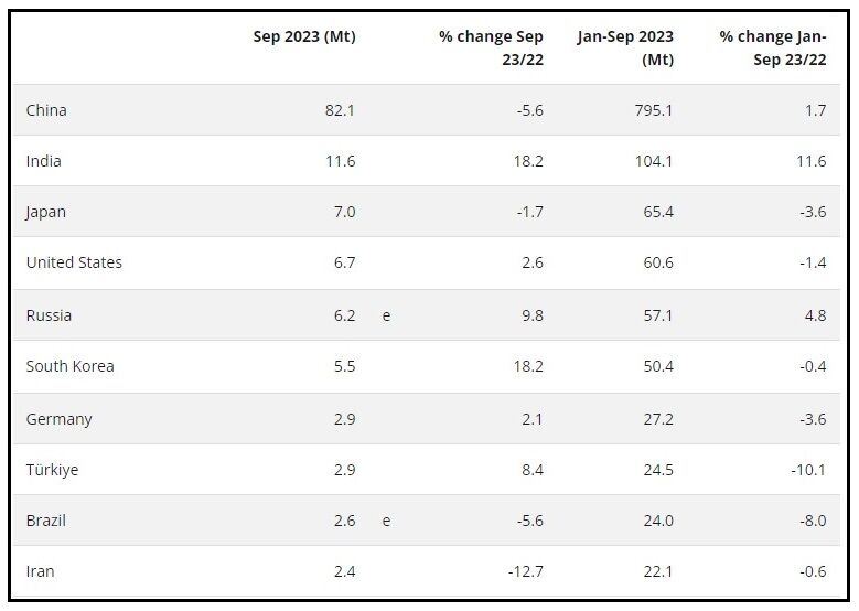 کاهش تولید فولاد در جهان/ ایران ۲۲.۱ میلیون تن فولاد تولید کرد
