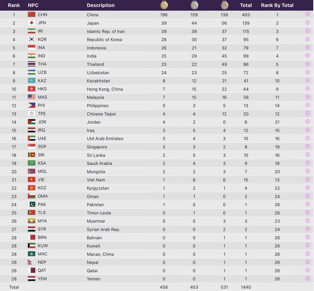 سقوط ایران به رده سوم جدول مدالی بازیهای پاراآسیایی/ ژاپن با ۱۳۹ مدال دوم شد