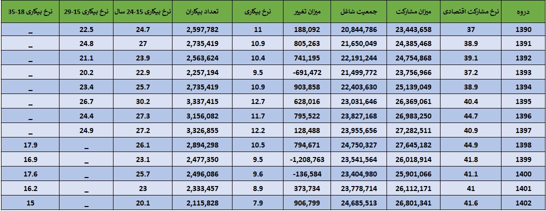 رکورد اشتغالزایی در تابستان ۱۴۰۲ شکسته شد + جدول