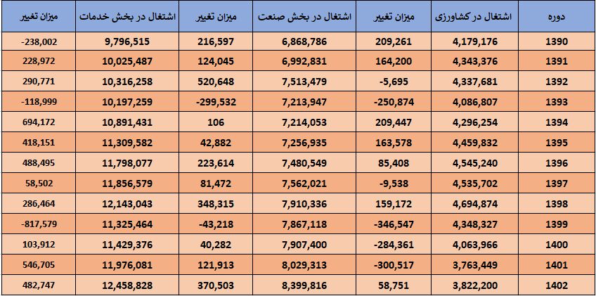 رکورد اشتغالزایی در تابستان ۱۴۰۲ شکسته شد + جدول