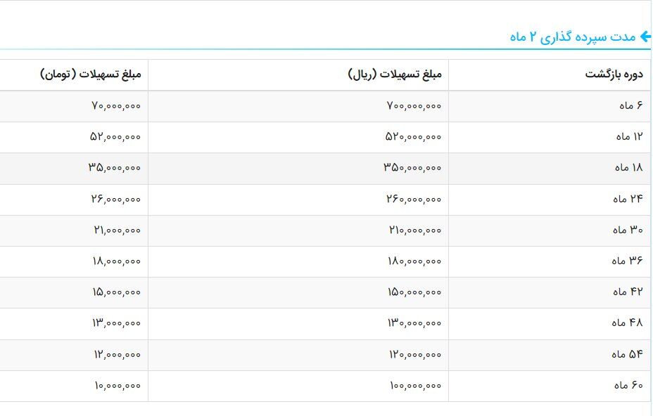 تسهیلات امتیازی بانک ها/ ۳۰۰ میلیون تومان به شرط داشتن امتیاز