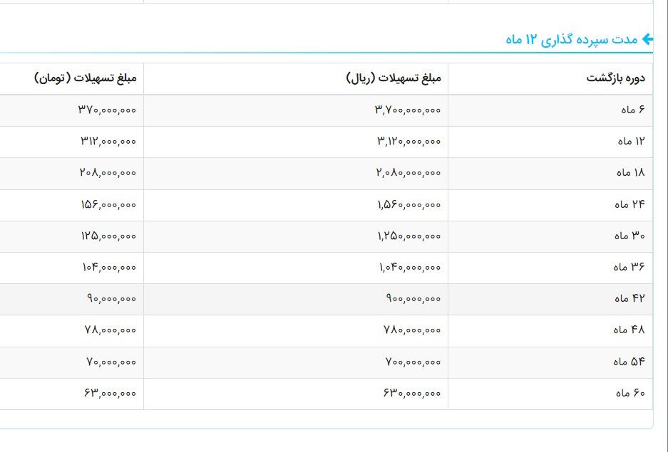 تسهیلات امتیازی بانک ها/ ۳۰۰ میلیون تومان به شرط داشتن امتیاز