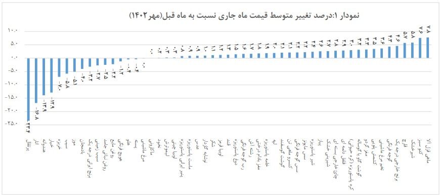 کاهش ۳.۲ درصدی قیمت برنج ایرانی در مهرماه