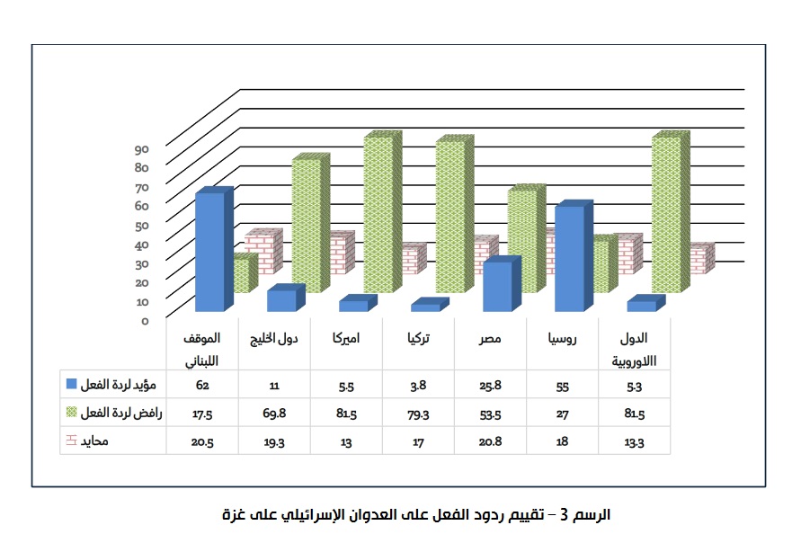 حمایت ۸۰ درصدی مردم لبنان از عملیات طوفان الاقصی و عملیات دفاعی حزب الله + جدول و نمودار