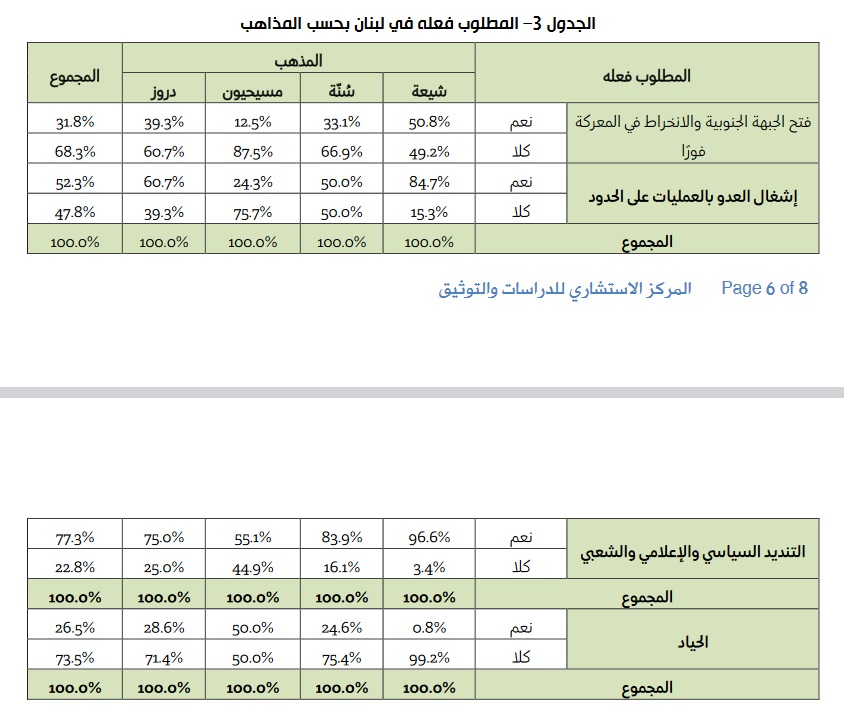 حمایت ۸۰ درصدی مردم لبنان از عملیات طوفان الاقصی و عملیات دفاعی حزب الله + جدول و نمودار