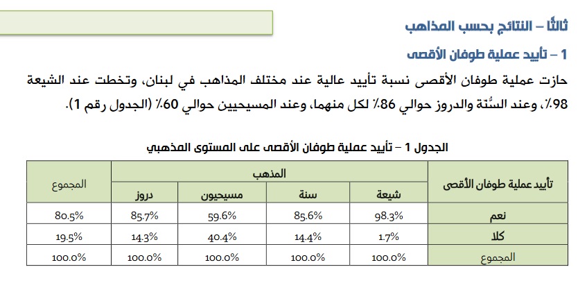 نظرسنجی از مردم لبنان درباره عملیات طوفان الاقصی