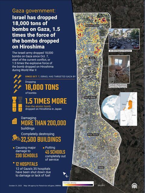 ۱۸۰۰۰ تن بمب در غزه؛ قدرت تخریبی ۱.۵ برابر بیشتر از بمب هیروشیما