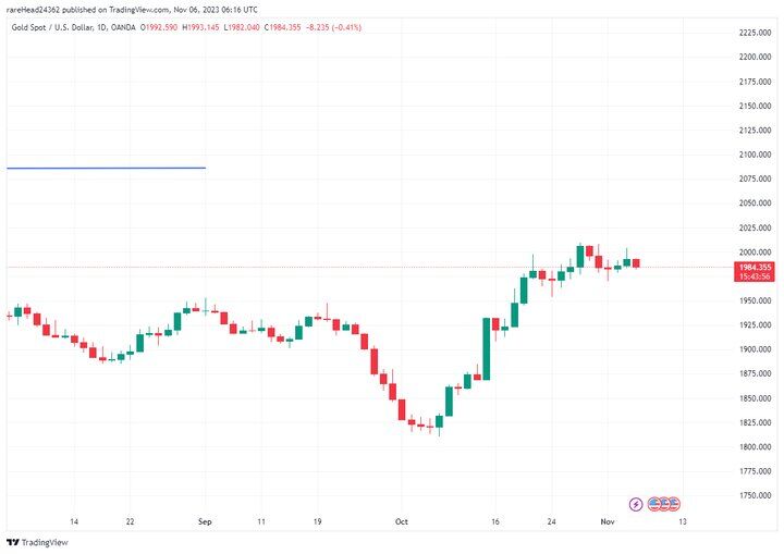 آرام گرفتن طلای جهانی در ناحیه ۱۹۸۴ دلار