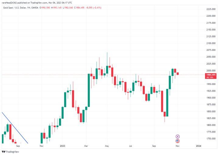 آرام گرفتن طلای جهانی در ناحیه ۱۹۸۴ دلار