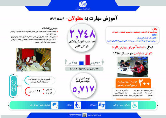 ارائه بیش از ۶۷۰۰ دوره آموزش مهارتی به معلولان در دو سال دولت