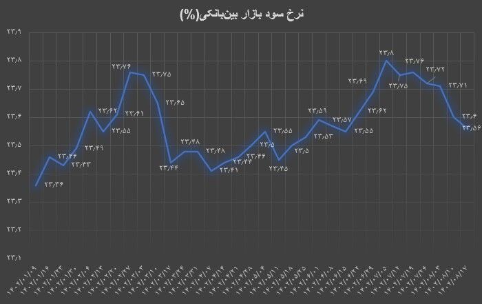 کاهش نرخ بهره بین بانکی برای چهارمین هفته متوالی