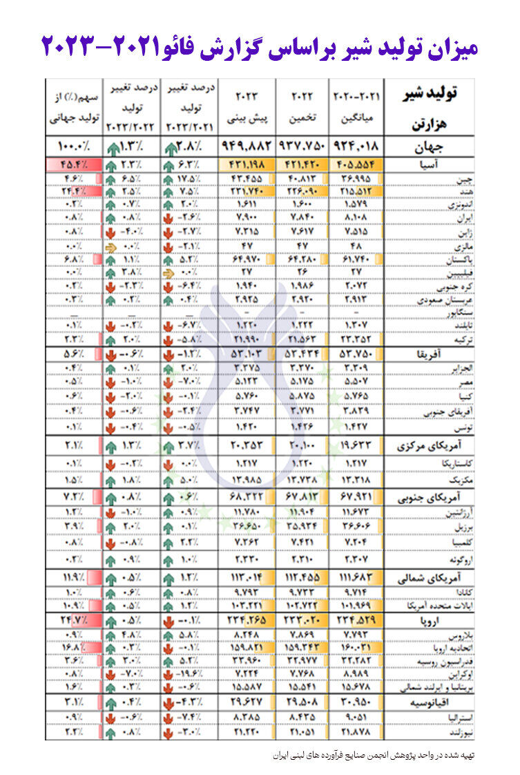 رتبه نخست صادرات لبنیات؛ اروپا در جهان و ایران در آسیا