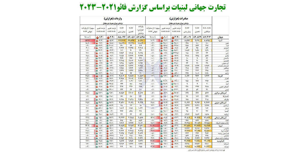 رتبه نخست صادرات لبنیات؛ اروپا در جهان و ایران در آسیا