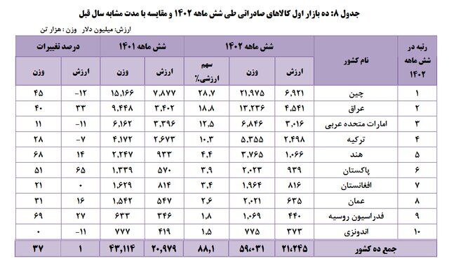 ۱۰ بازار اول کالاهای صادراتی ایران کدام است؟ / پتروشیمی و میعانات گازی در صدر