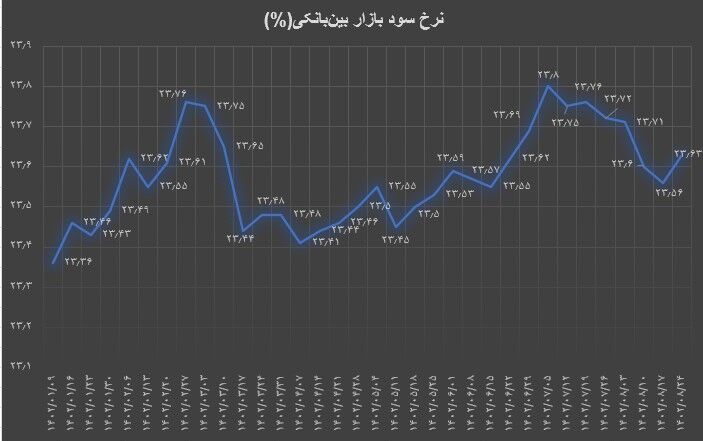 نرخ بهره بین بانکی پس از ۴ هفته افزایش یافت
