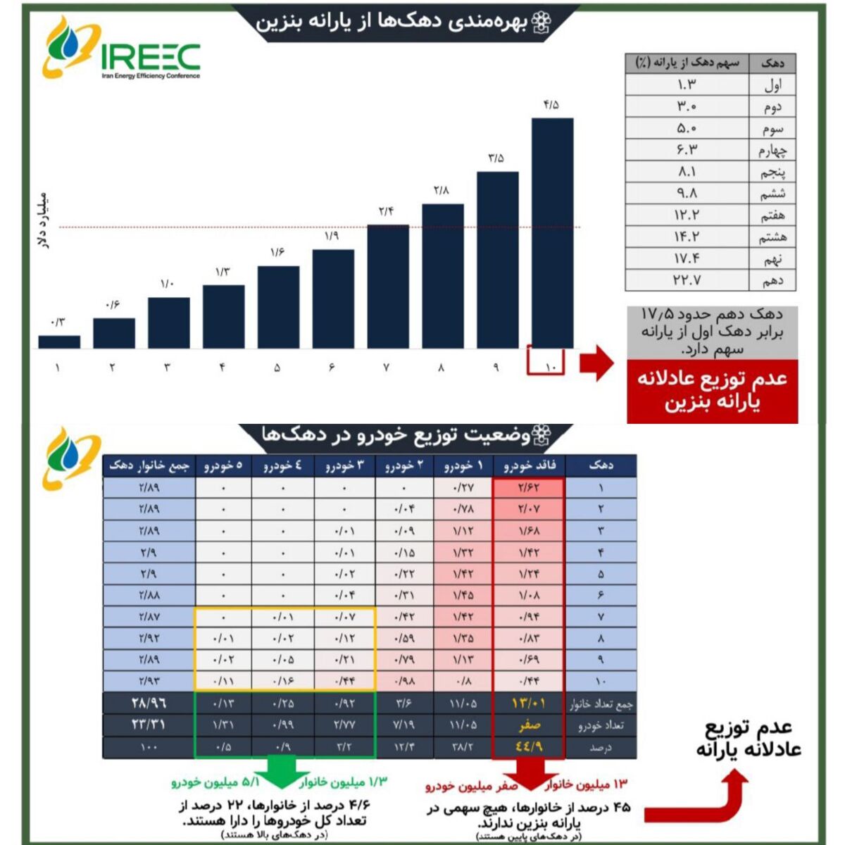 طرح «بنزین برای همه» به نفع کدام دهکهای درآمدی است