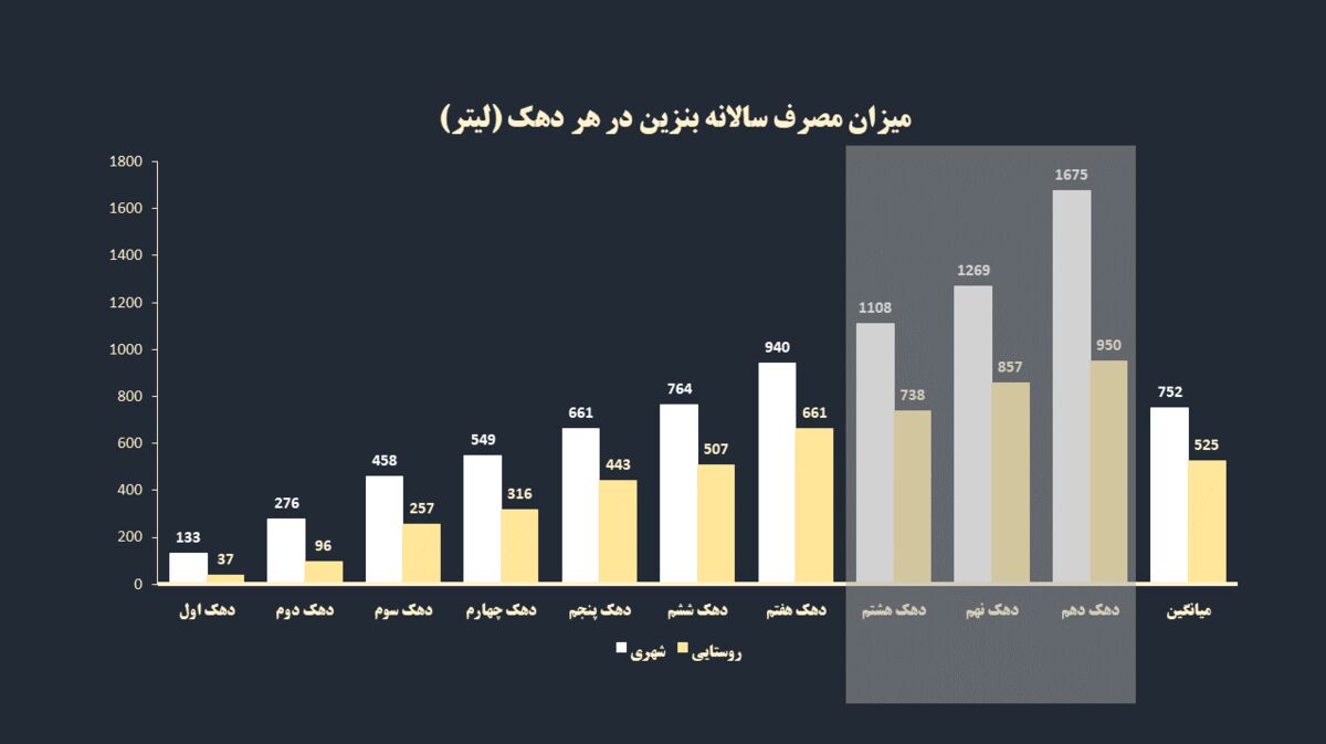 طرح «بنزین برای همه» به نفع کدام دهکهای درآمدی است