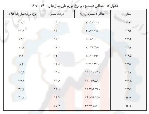 در سال ۱۴۰۳ حداقل حقوق چقدر است؟