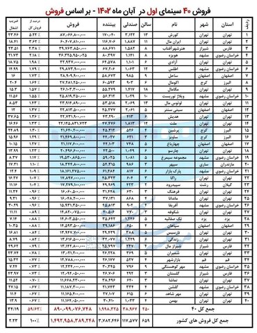 اسامی سینماهای پرفروش‌ آبان ماه اعلام شد