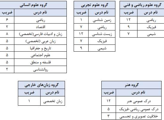 صفر تا صد جزئیات نوبت اول کنکور ۱۴۰۳/ از نحوه ثبت نام و هرآنچه که باید درمورد کنکور ۱۴۰۳ بدانیم