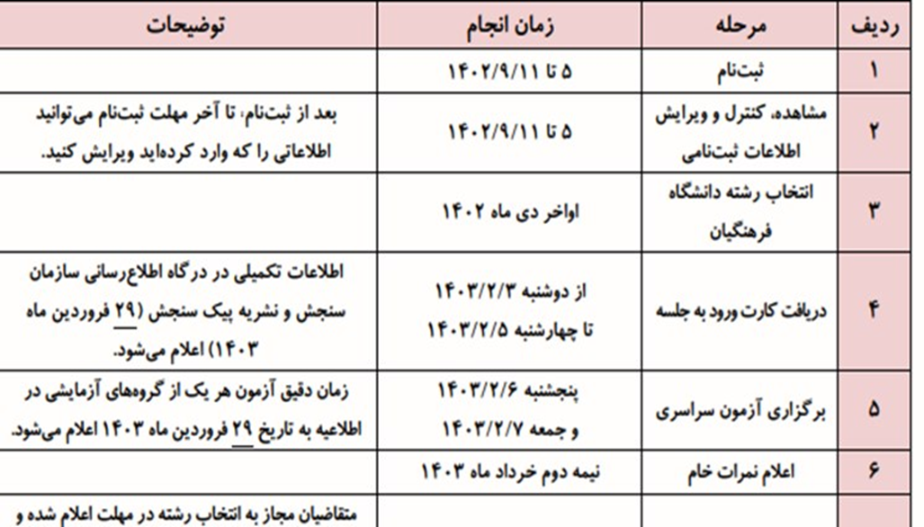 صفر تا صد جزئیات نوبت اول کنکور ۱۴۰۳/ از نحوه ثبت نام و هرآنچه که باید درمورد کنکور ۱۴۰۳ بدانیم