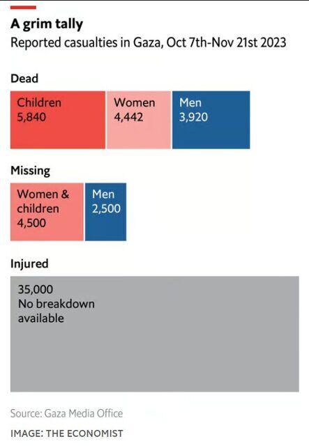 شهدای غزه از ۱۴۰۰۰ تن فراتر رفت؛ یکسوم شهدا کودک هستند