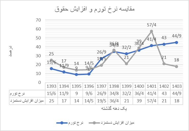 افزایش حقوق کمتر از تورم ، «گشادهدستی» است؟