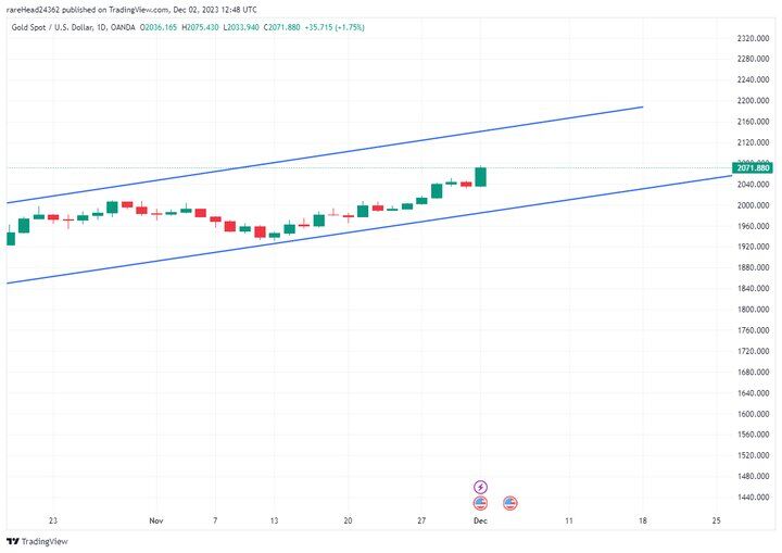 غیر قابل پیش بینی مانند حرکت طلای جهانی