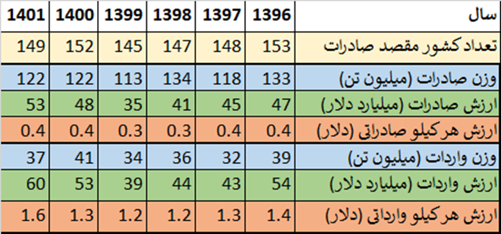 ماندگاری در مقصد صادراتی در گرو حفظ تراز تجاری