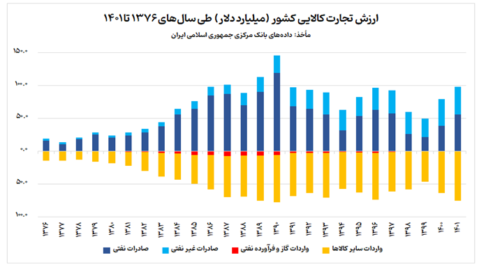 ماندگاری در مقصد صادراتی در گرو حفظ تراز تجاری