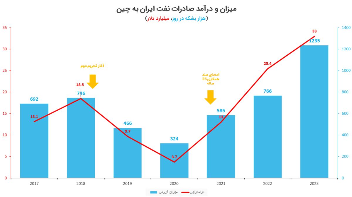 ارزآوری ۳۰ میلیارد دلاری ایران از صادرات نفت به چین