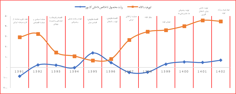 مروری بر آخرین وضعیت تحقق شعار سال 1402 (مهار تورم و رشد تولید)