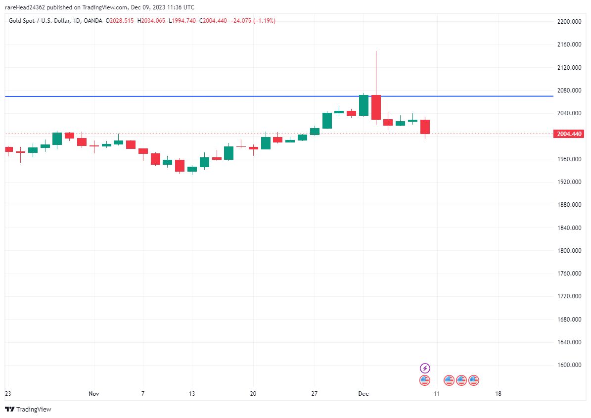 صعود طلای جهانی تنها در یک هفته نزولی شد