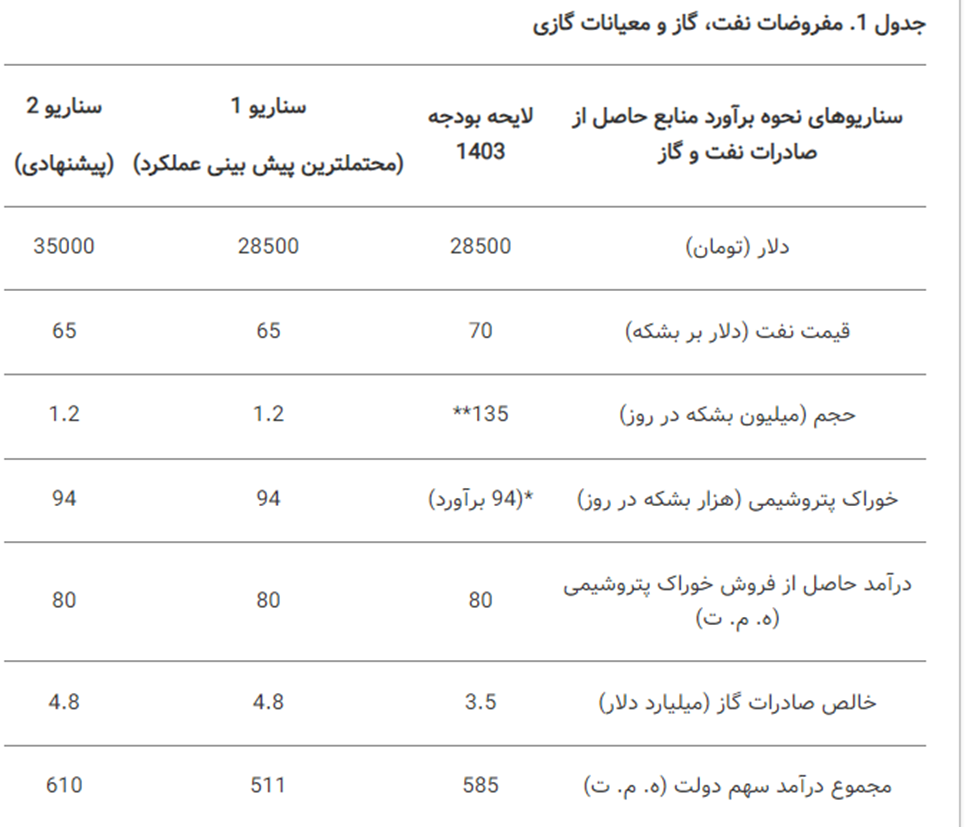 نکاتی در خصوص پیشنهاد نرخ تسعیر 35 هزار تومان مرکز پژوهشهای مجلس شورای اسلامی