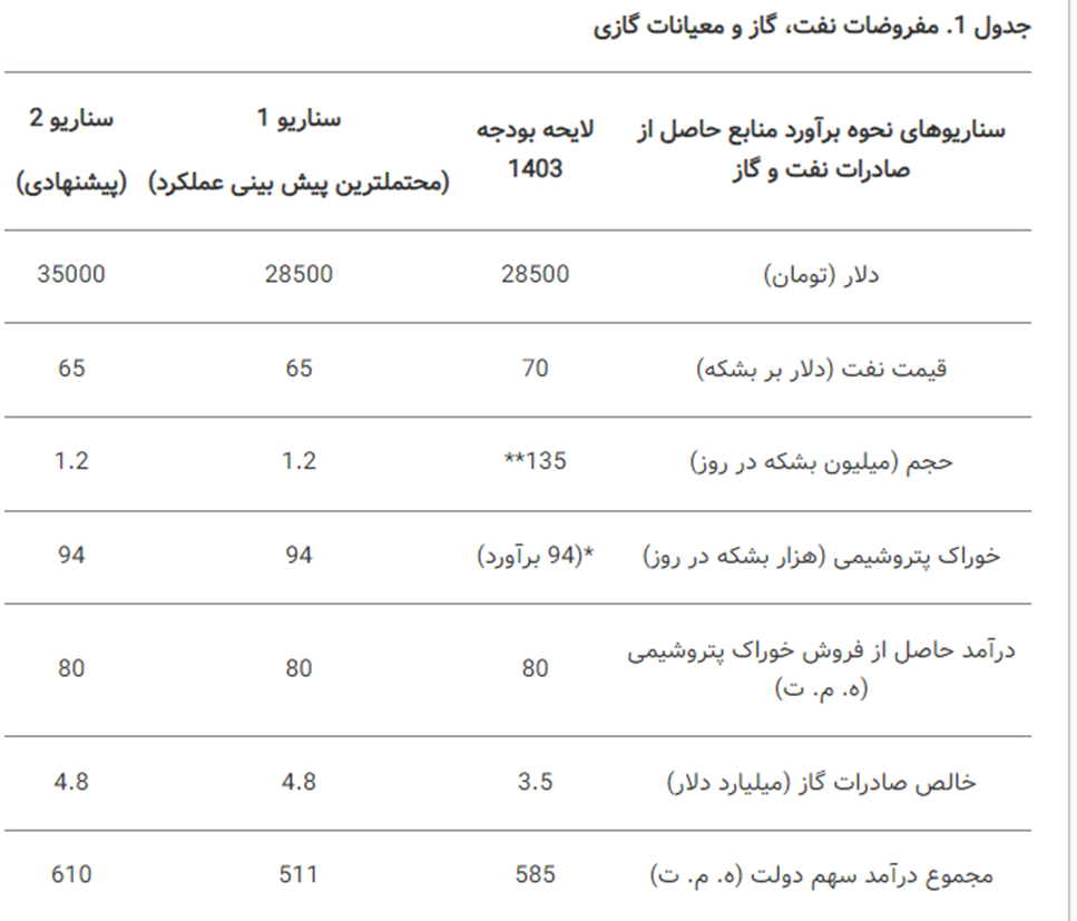 نکاتی در خصوص پیشنهاد نرخ تسعیر 35 هزار تومان مرکز پژوهش­های مجلس شورای اسلامی