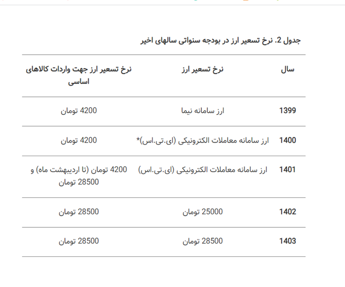 نکاتی در خصوص پیشنهاد نرخ تسعیر 35 هزار تومان مرکز پژوهشهای مجلس شورای اسلامی