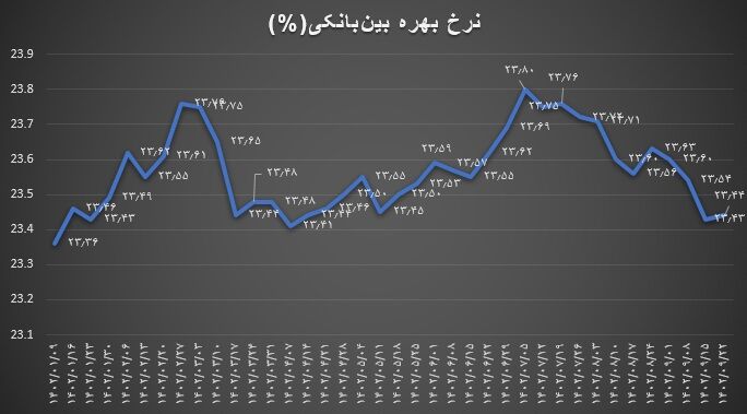 افزایش ناچیز نرخ بهره بین بانکی پس از ۳ هفته کاهش