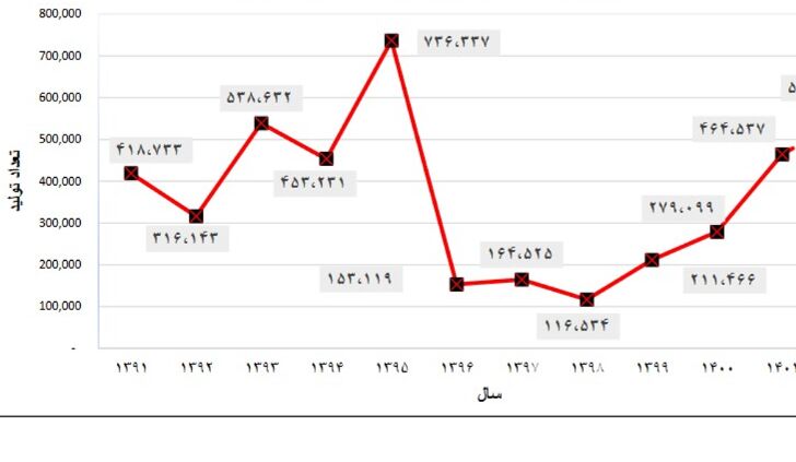 بررسی روند تولید موتورسیکلت در کشور طی یک دهه گذشته
