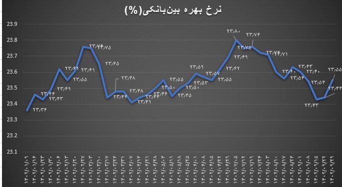 افزایش نرخ بهره بین بانکی برای دومین هفته متوالی