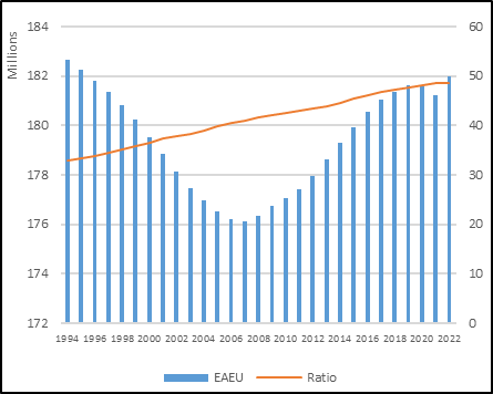 نقش ایران در ظرفیت های اقتصادی اتحادیه اقتصادی اوراسیا (EAEU)