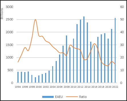 نقش ایران در ظرفیت های اقتصادی اتحادیه اقتصادی اوراسیا (EAEU)