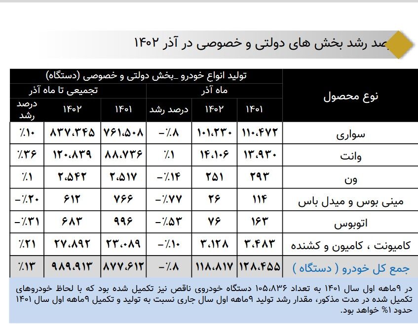 رشد ۱۳ درصدی تولید انواع خودرو در کشور + جدول